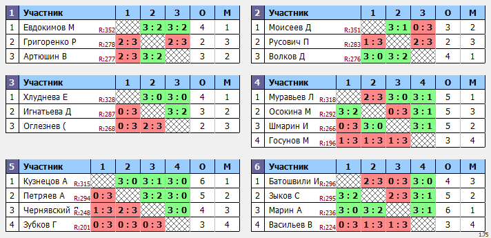 результаты турнира Макс-353 в ТТL-Савеловская